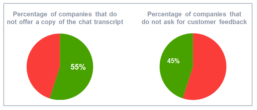 Chat transcripts and customer feedback from live chat support