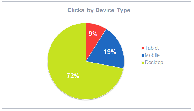 Average click through rate by Device Type
