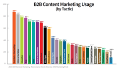Social media marketing preferred by B2B marketers