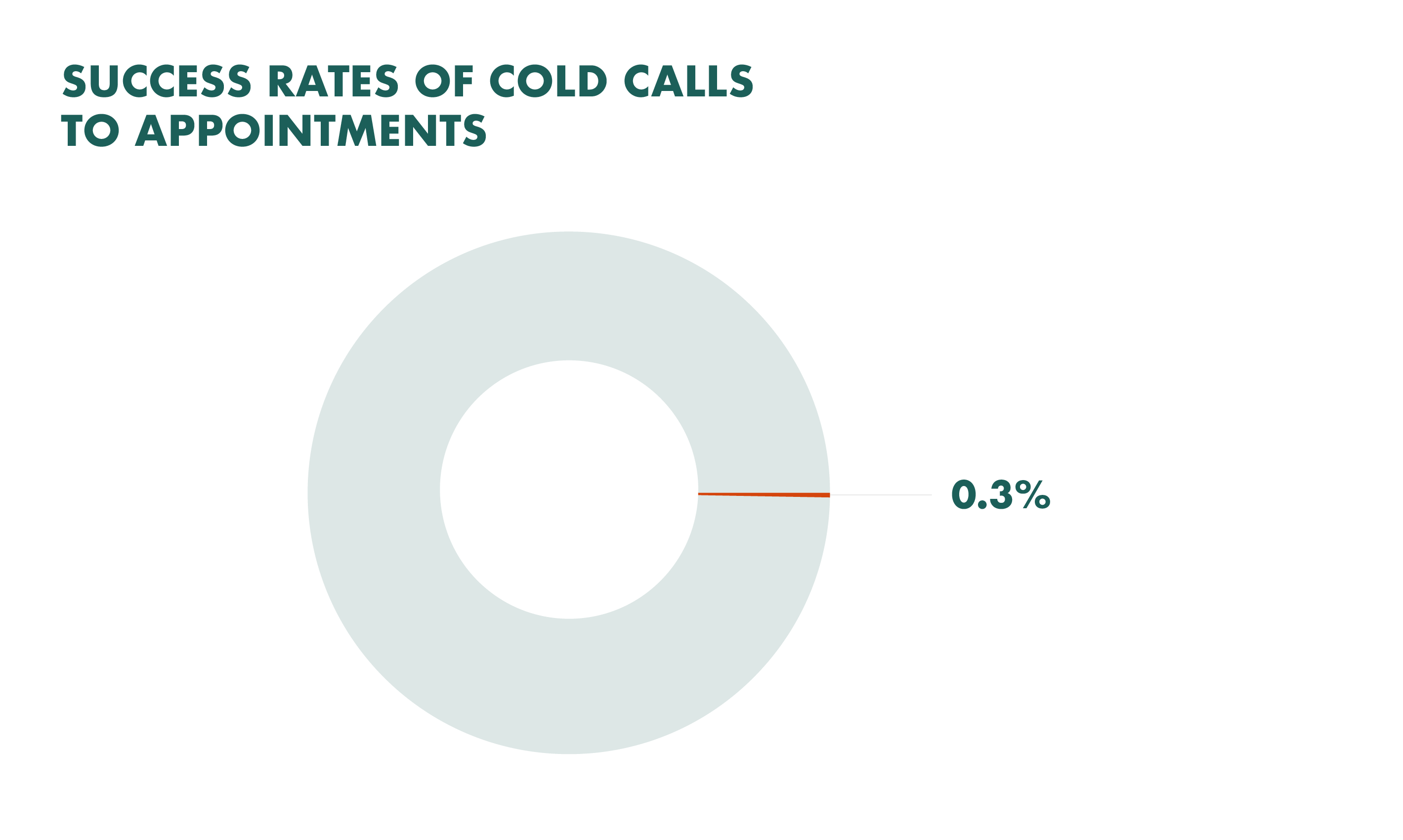 cold calling success rates