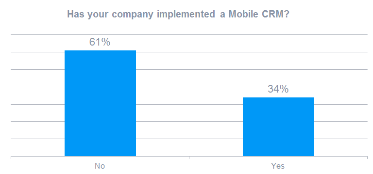 Has your company implemented a Mobile CRM?