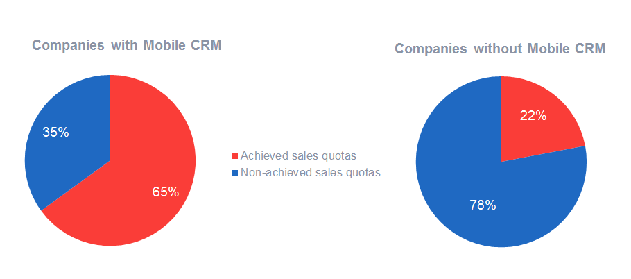 Companies with Mobile CRM achieve sales quotas