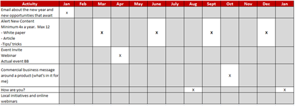 lead nurturing content program