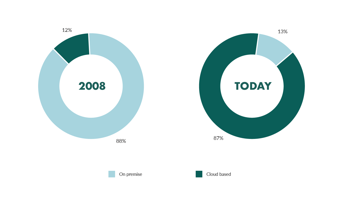 CRM cloud adoption