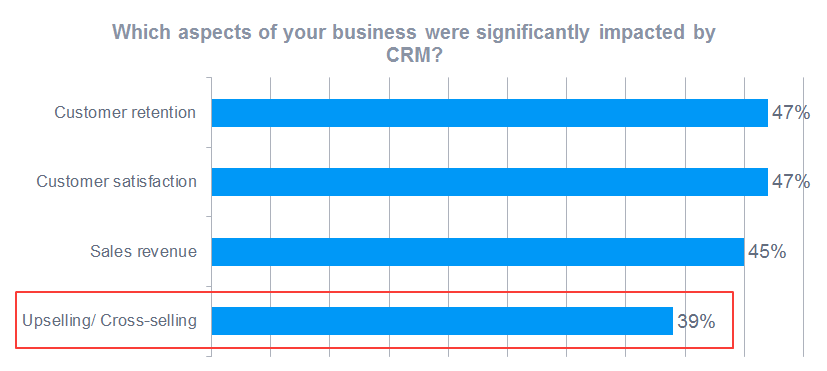CRM database has a positive impact on upselling for businesses