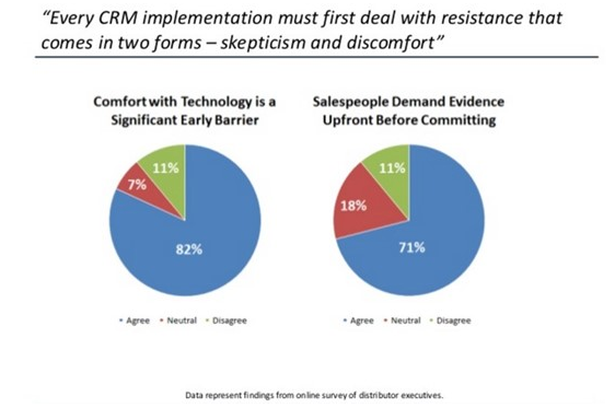 CRM Implementation faces skepticism