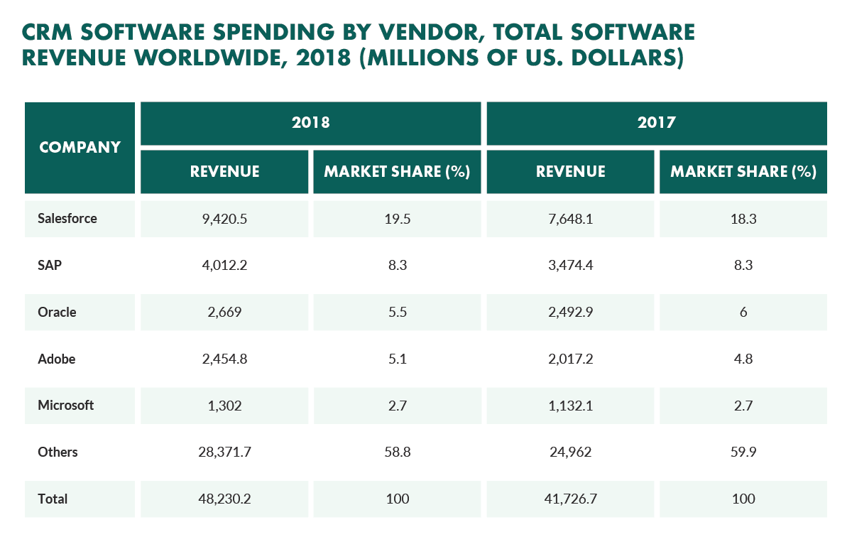 CRM software spending by vendor