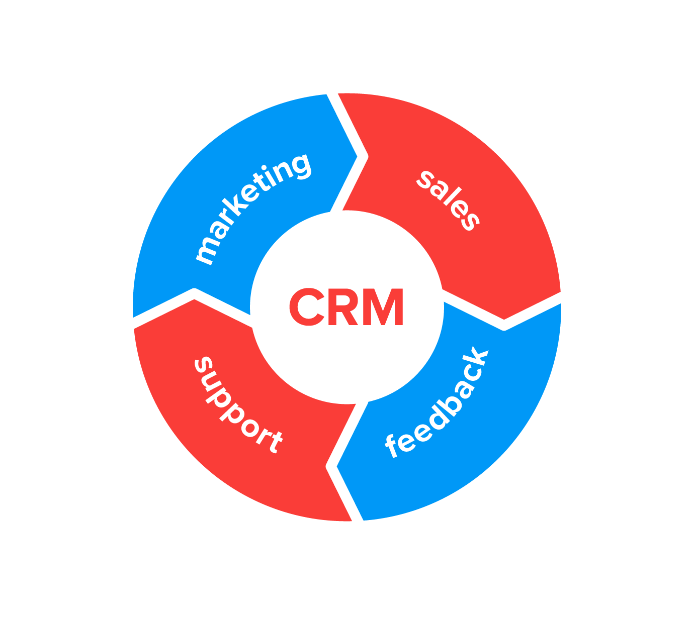 CRM strategy and implementation