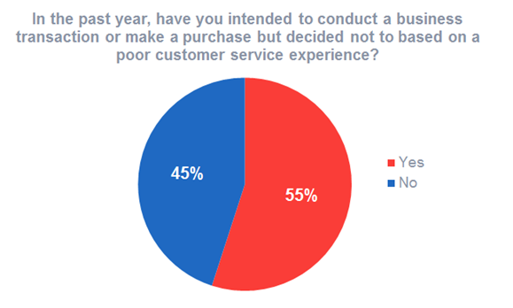 Customer experience impacts purchasing behaviour