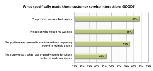 customer service interactions