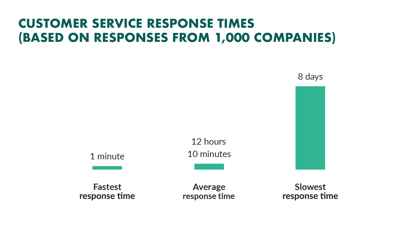 Customer service response times