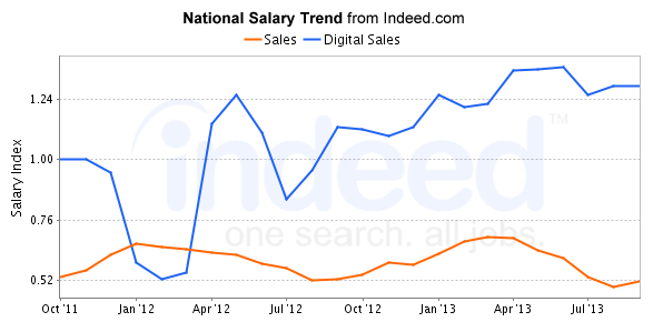 digital sales salary