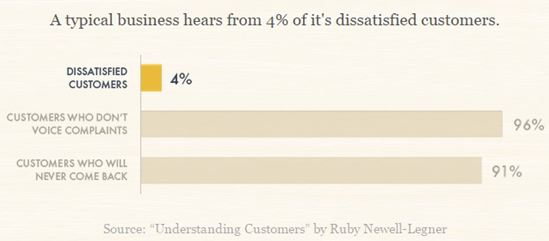 A typical business hears from only four percent of dissatisfied customers
