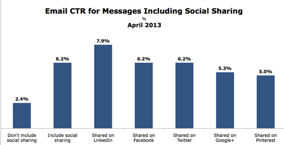 Social sharing options in email marketing template increase CTR