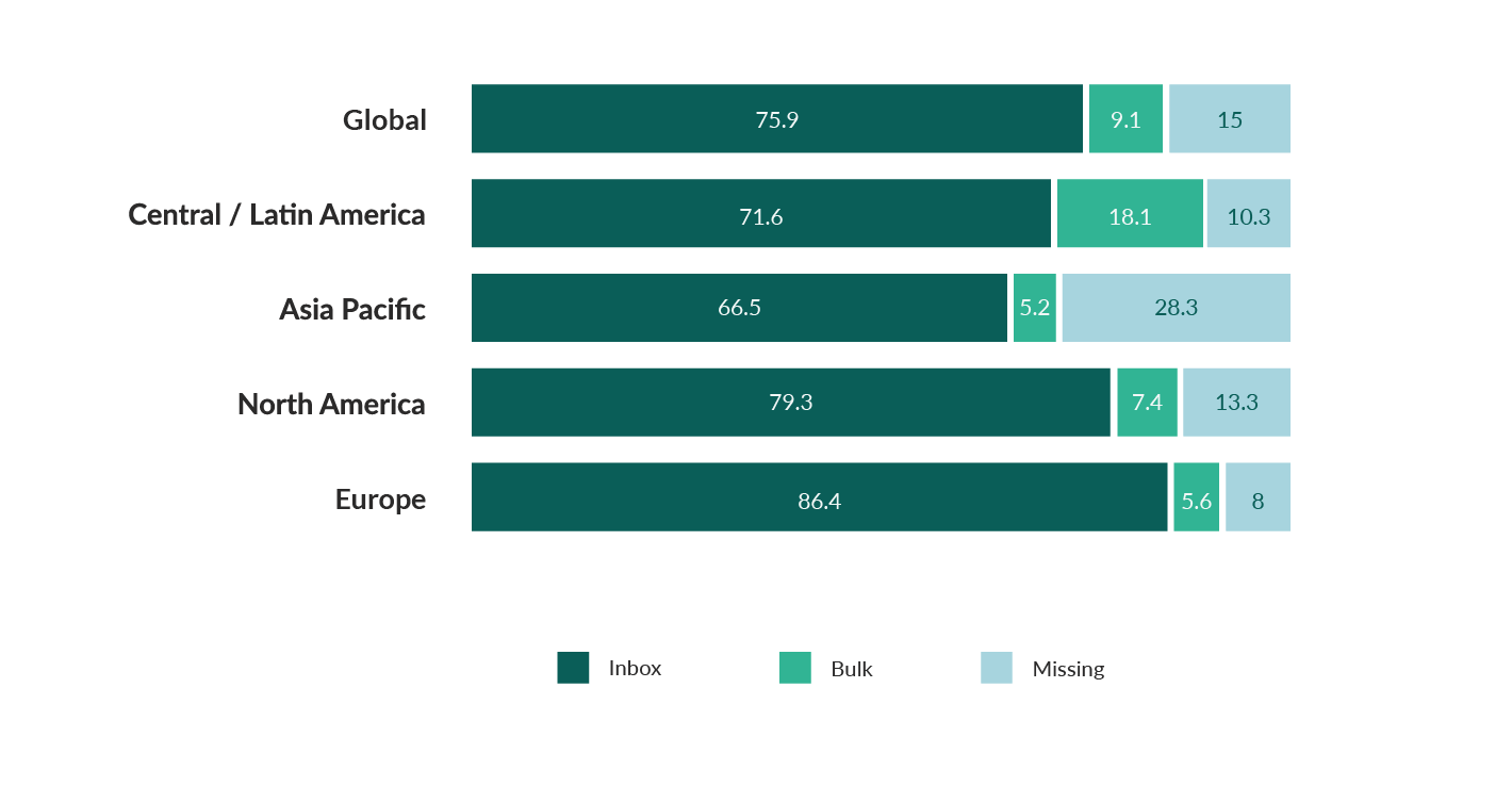 email deliverability rates by continent