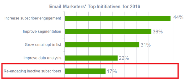 Email marketer top priorities for 2016