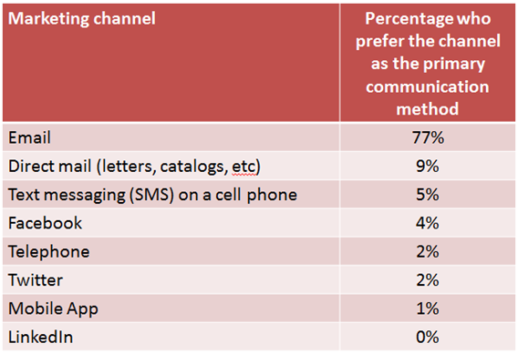 email marketing is not dying