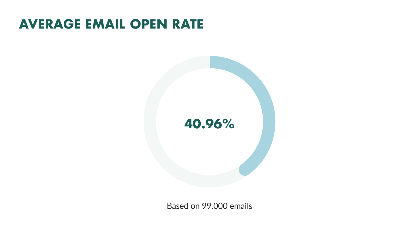 email open rate case study