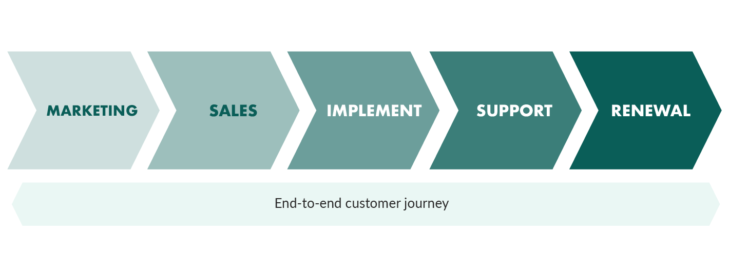 end-to-end customer journey