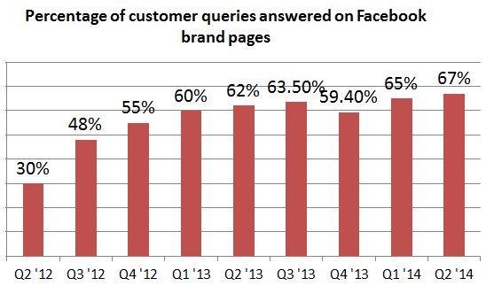 facebook brand page response times