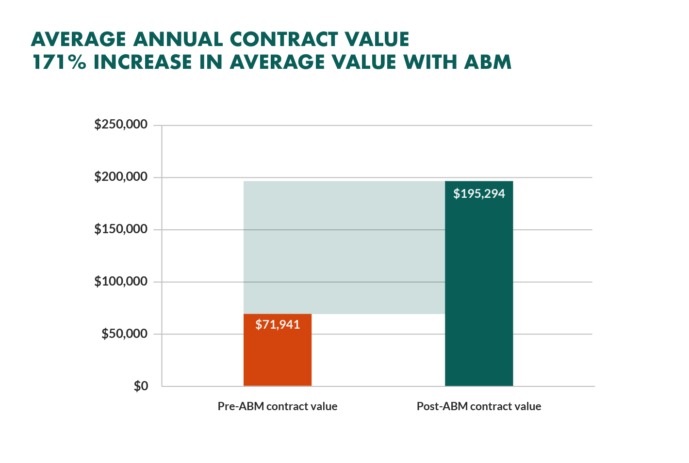 how abm impacts average order value