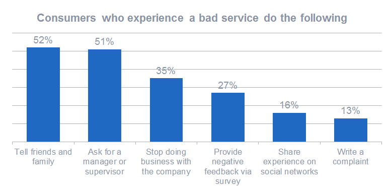 Consumers who experience a bad service do the following