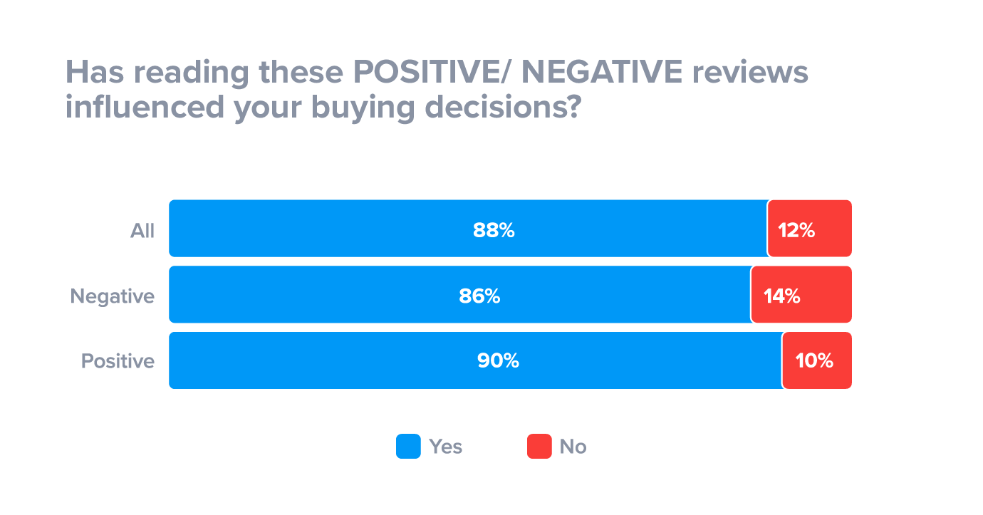 Positive and negative reviews influence buying decisions