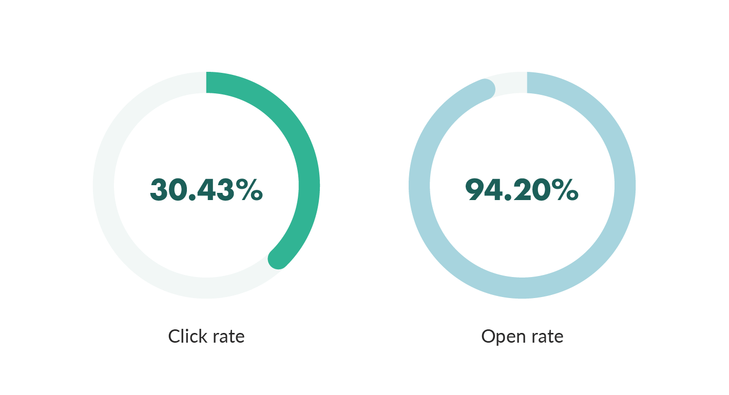 how segmentation impacts email open rates