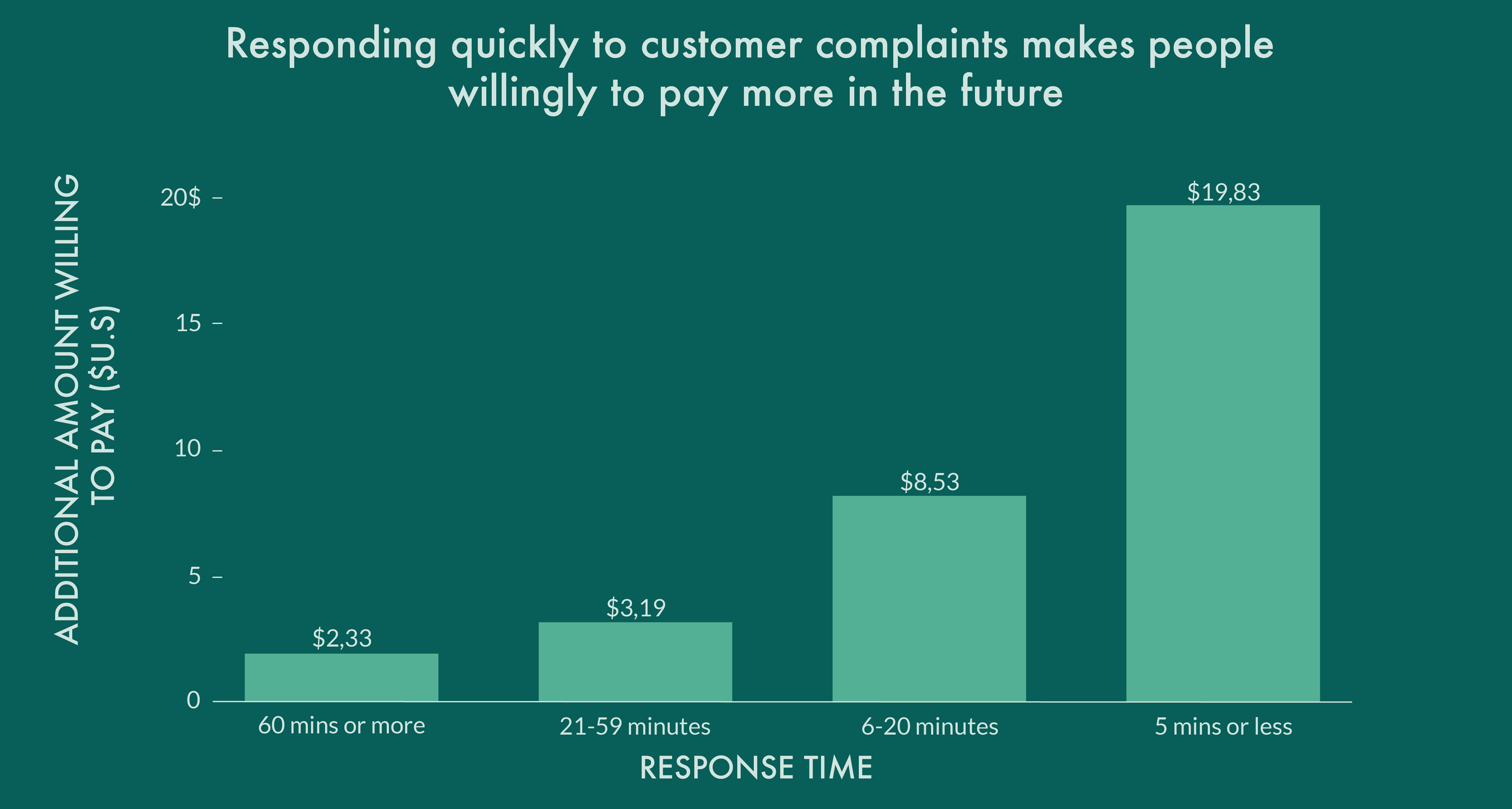 How fast response times impact customer loyalty