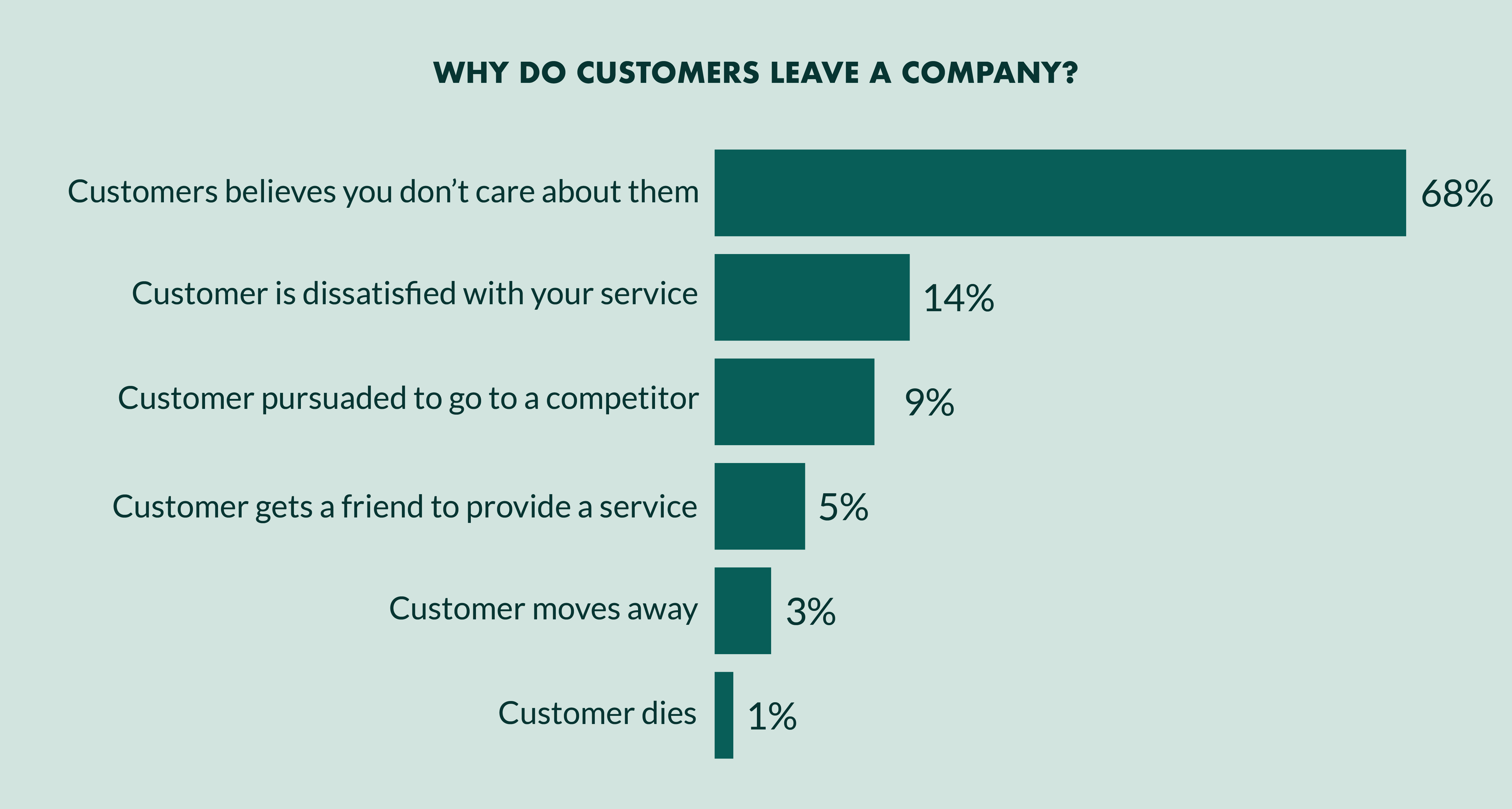 Why do customer leave a company?
