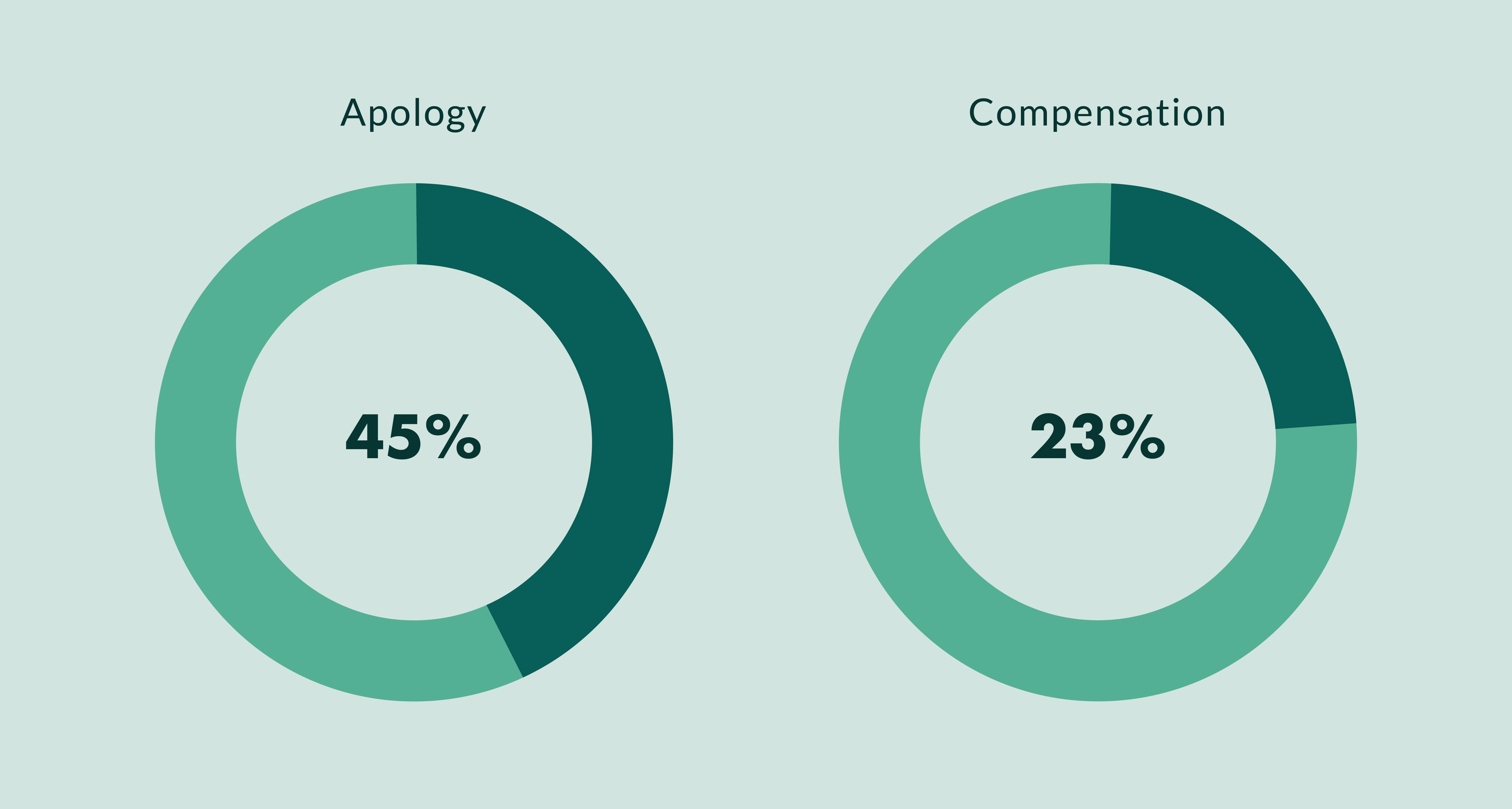 apology vs compensation customer complaints