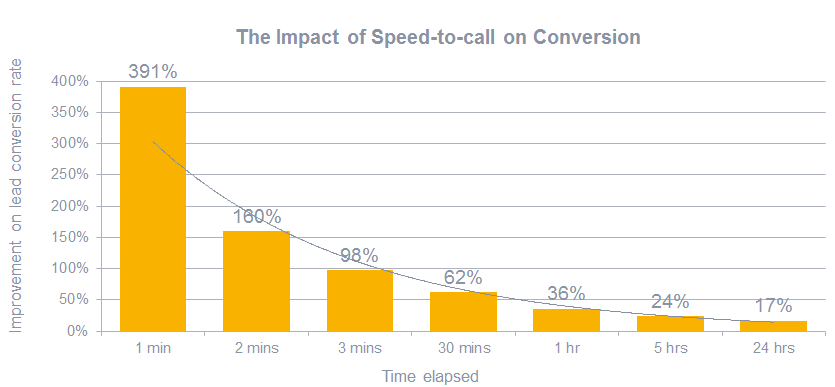 Impact of speed to call on conversion