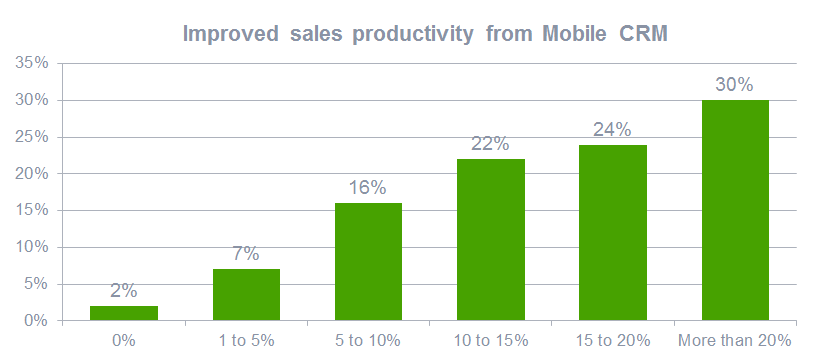 Improved sales productivity from Mobile CRM