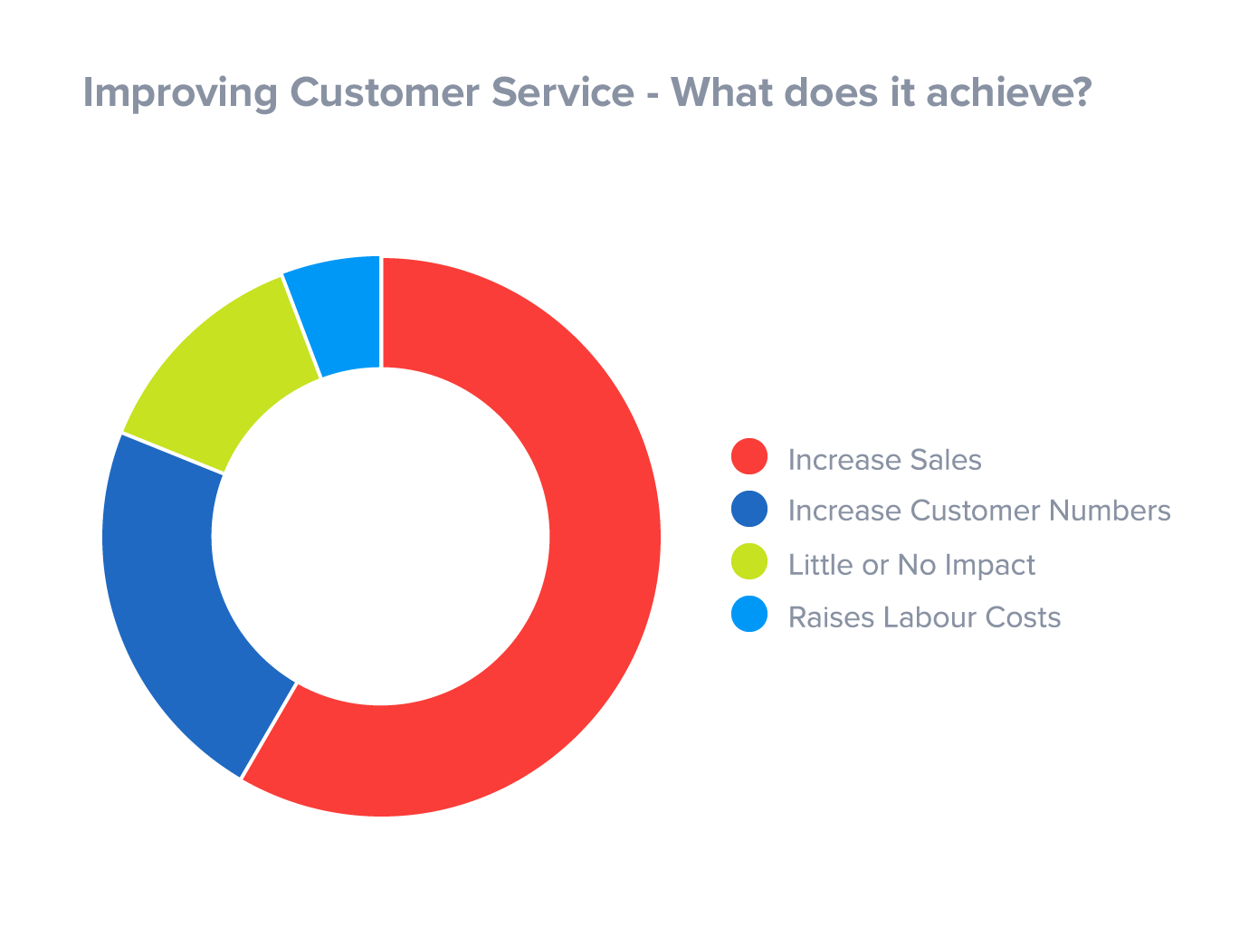 Improving customer service increases revenue