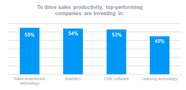 • Increased investment in CRM-related technology
