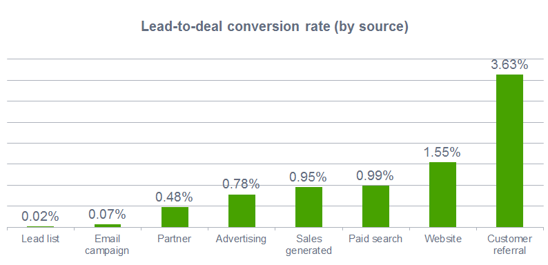 Lead-to-deal conversion rate (by source)