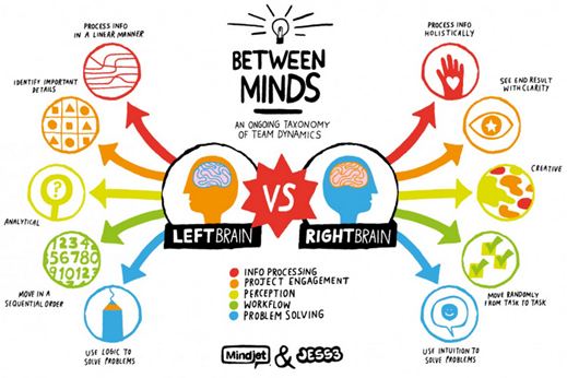 Left brain vs right brain thinkers