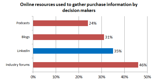 linkedin top resource for decision makers