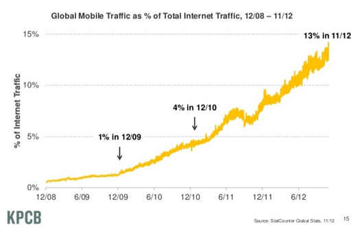 Mobile Usage Growth