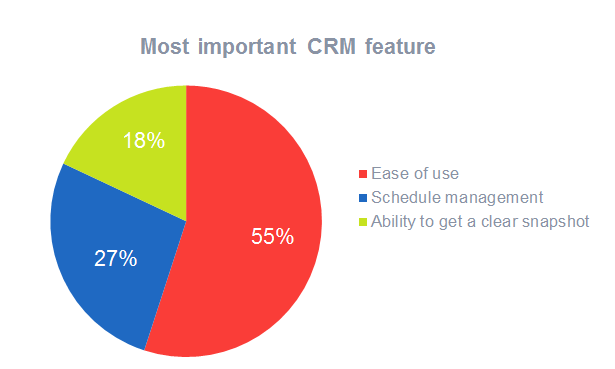 Most important CRM feature for 2017