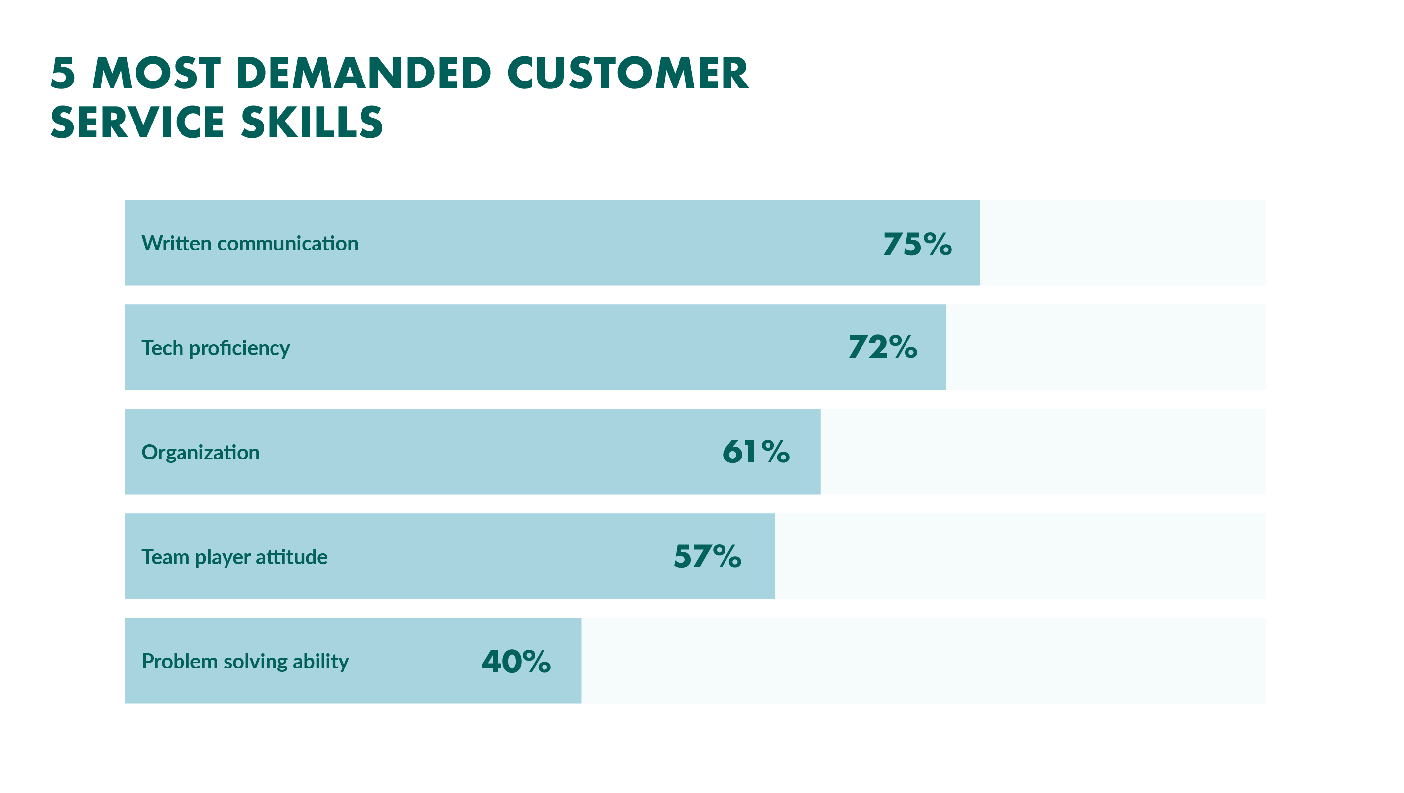 most in demand-customer service skills