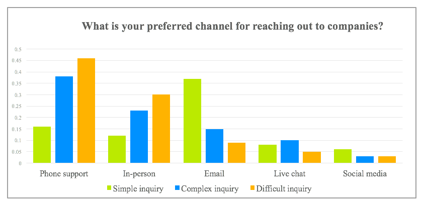 Channels customers prefer to use depending on difficulty of issue