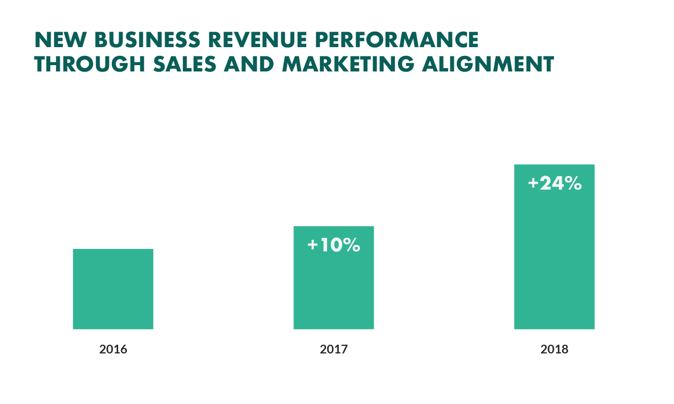 new business revenue from sales marketing alignment