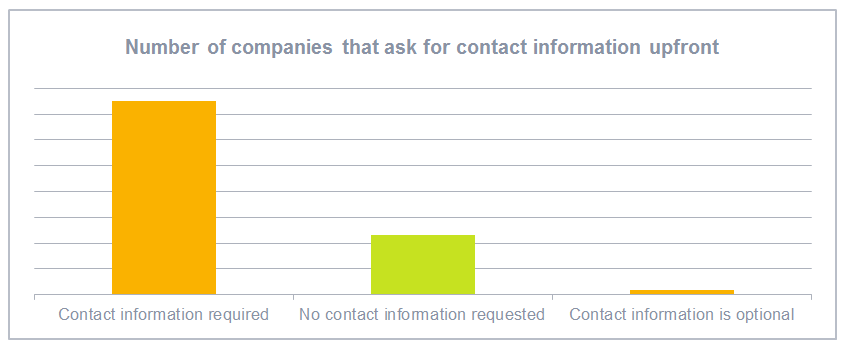Number of companies that ask for contact information upfront