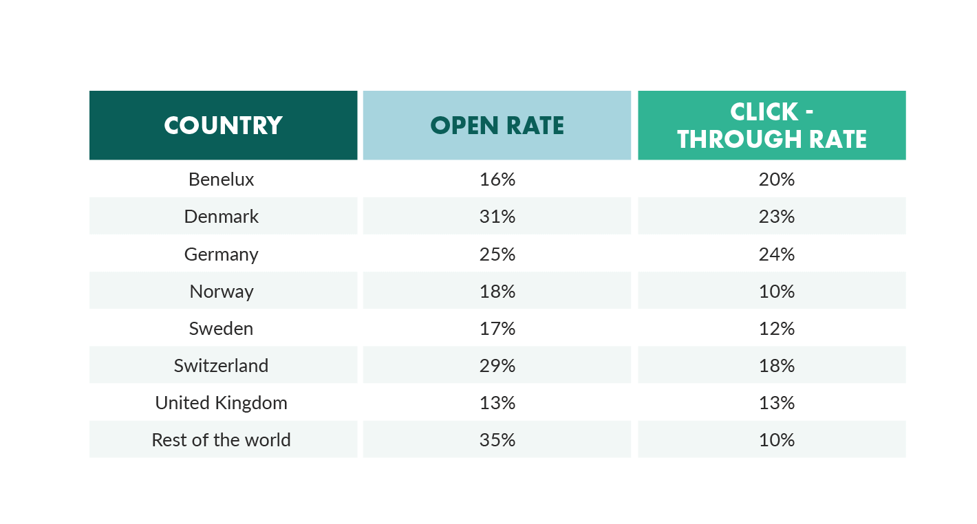 open rate by country