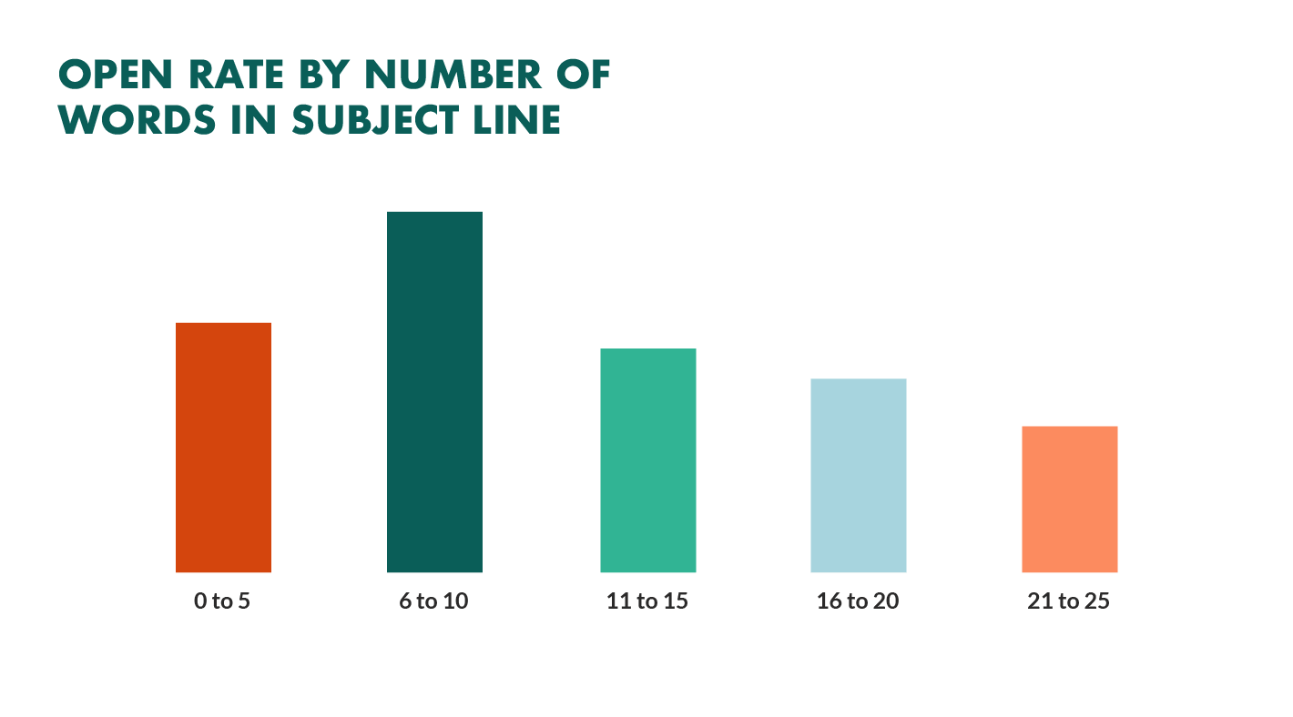 open rates by number of words in subject line