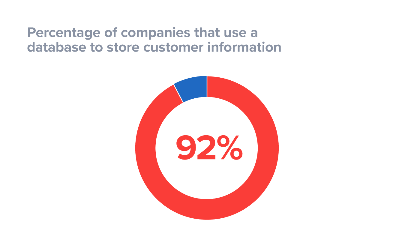 Percentage of companies that store customer information in a database