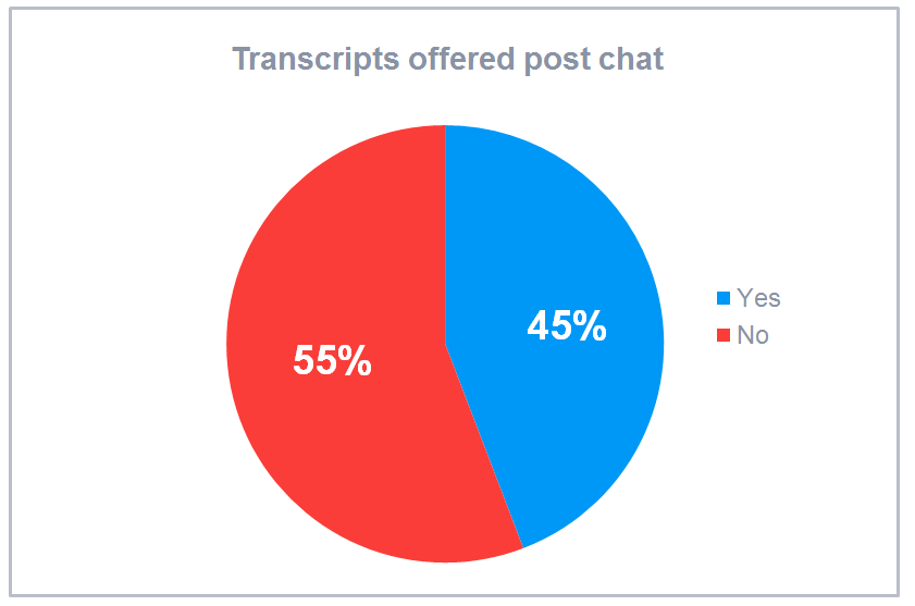 Percentage of transcripts offered post chat