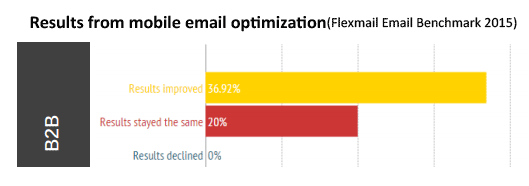 Results from mobile optimization for email marketing template