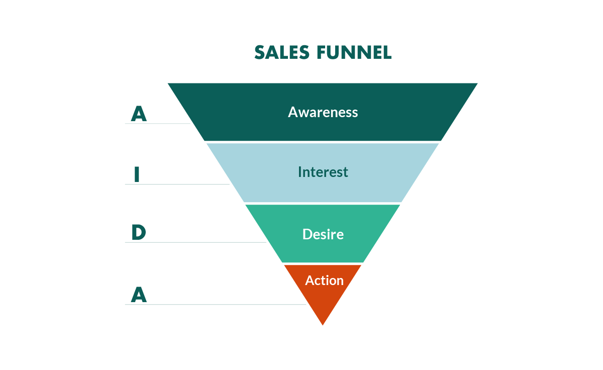 sales-funnel-aida.png